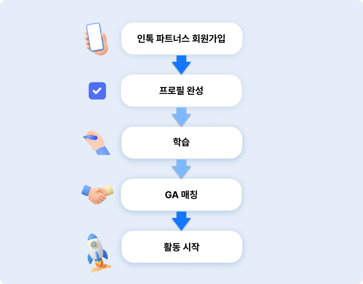 인톡 파트너스 활동 절차