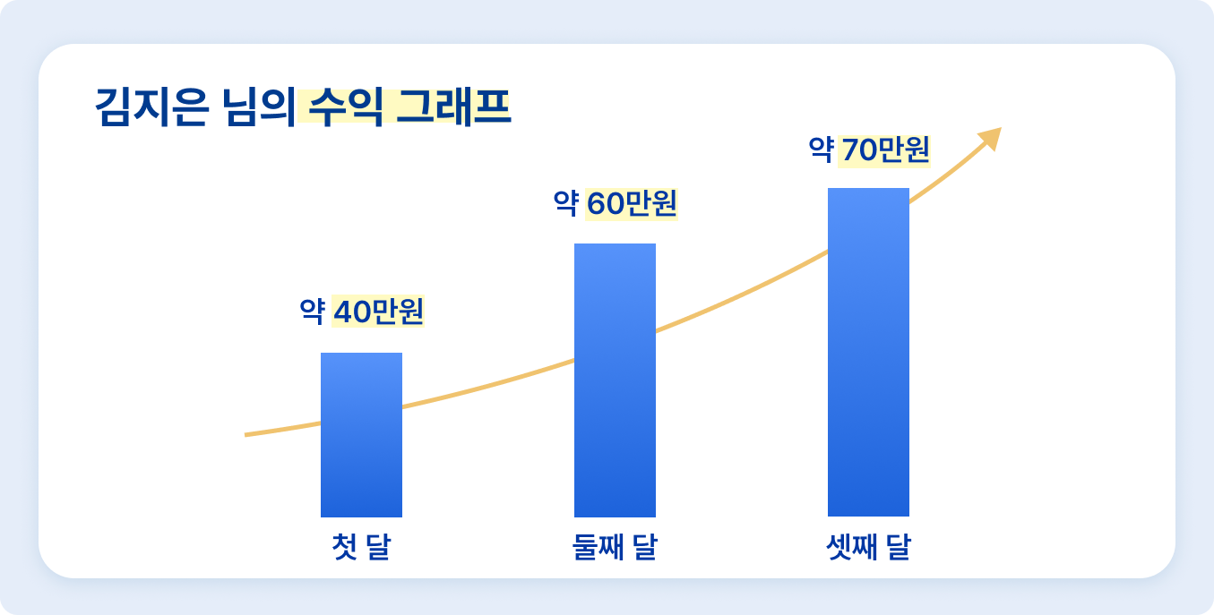 초보 보험설계사 지은 님의 3개월 수익 그래프